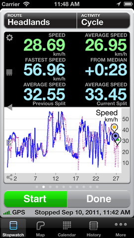 Cyclemeter performance graph