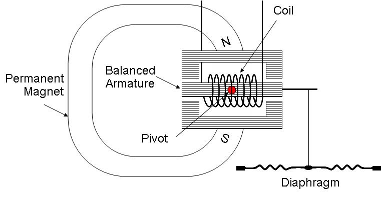 A balanced armature driver used in in-ear monitors, shown disassembled