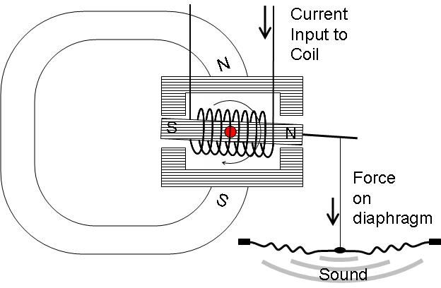 A balanced armature driver used in in-ear monitors, shown in close-up