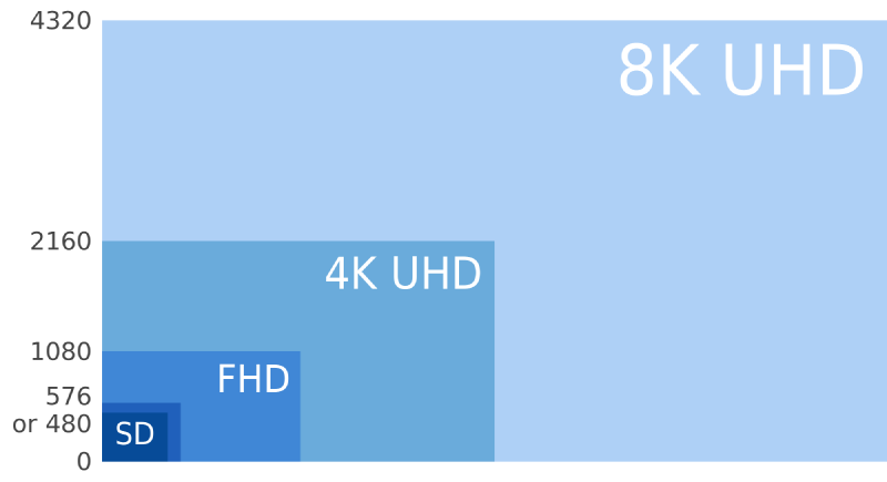 Comparison chart of 8K UHD, 4K UHD, Full HD, and SD resolutions