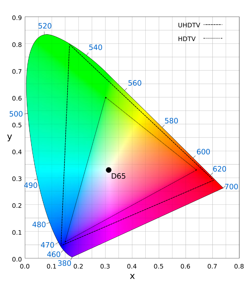 CIE 1931 chromaticity diagram showing the Rec. 2020 colour space compared to Rec. 709