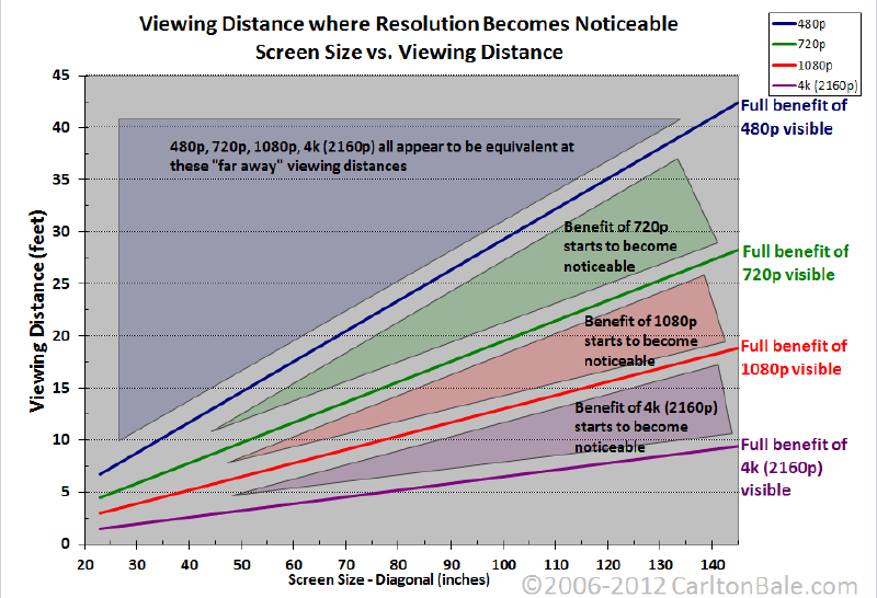 Chart showing the limits and benefits of 4K, 1080p, and 720p resolution at different screen sizes and viewing distances