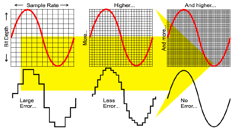 A graph representing digital audio with stepped waveforms, used to infer that higher resolution translates to better sound quality