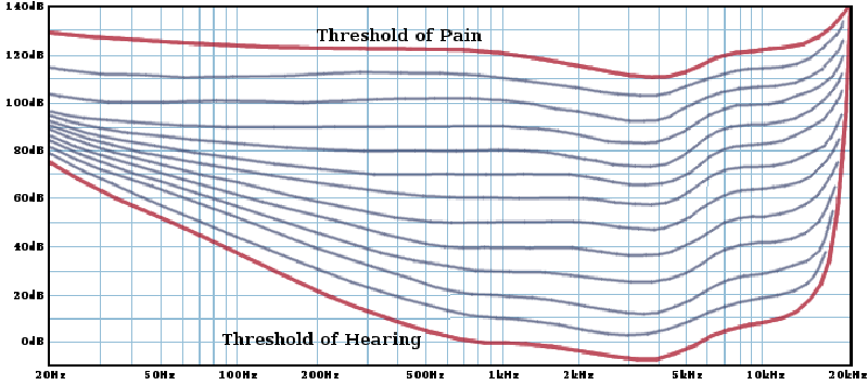 A graph showing the approximate limits of the human ear across the audible frequency range