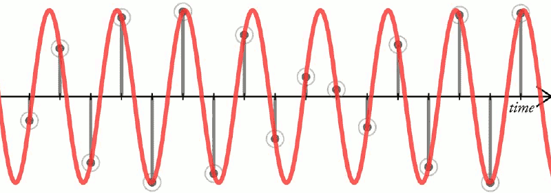 A waveform showing sample points as dots, each representing a coordinate in space and time